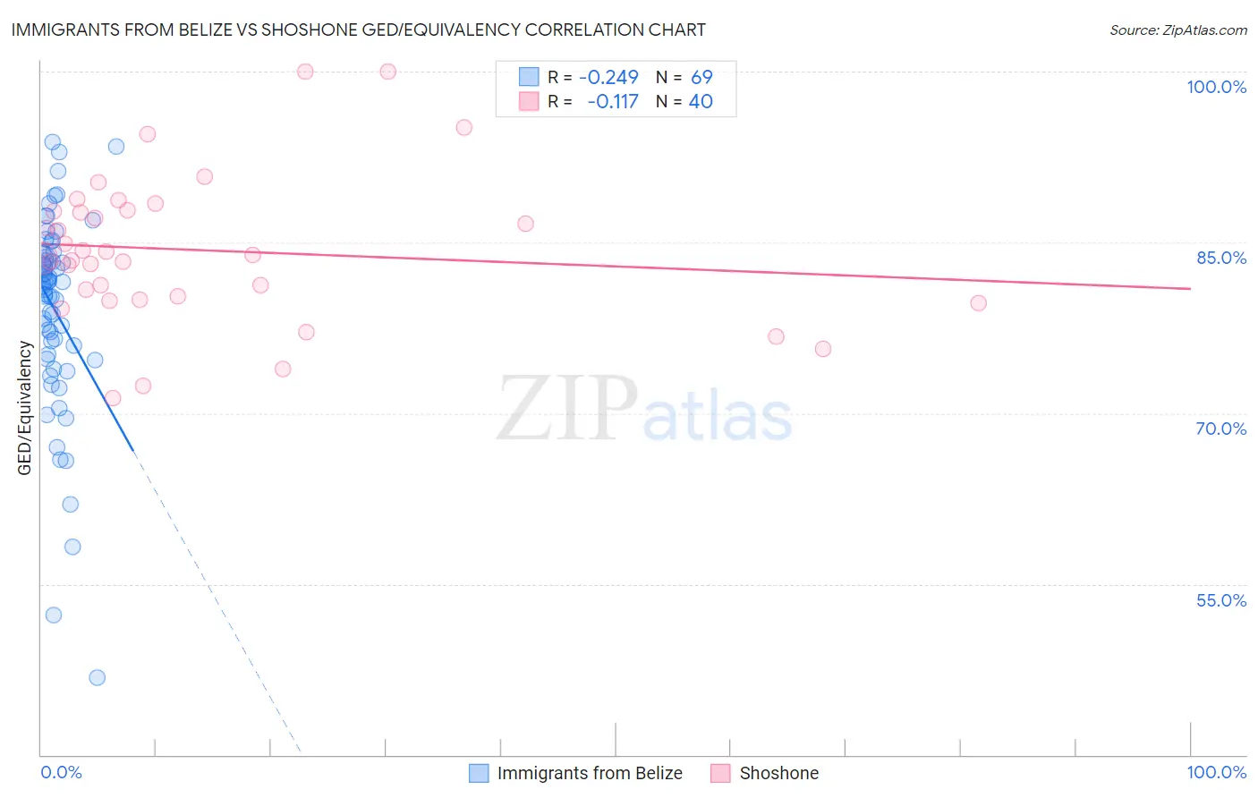 Immigrants from Belize vs Shoshone GED/Equivalency