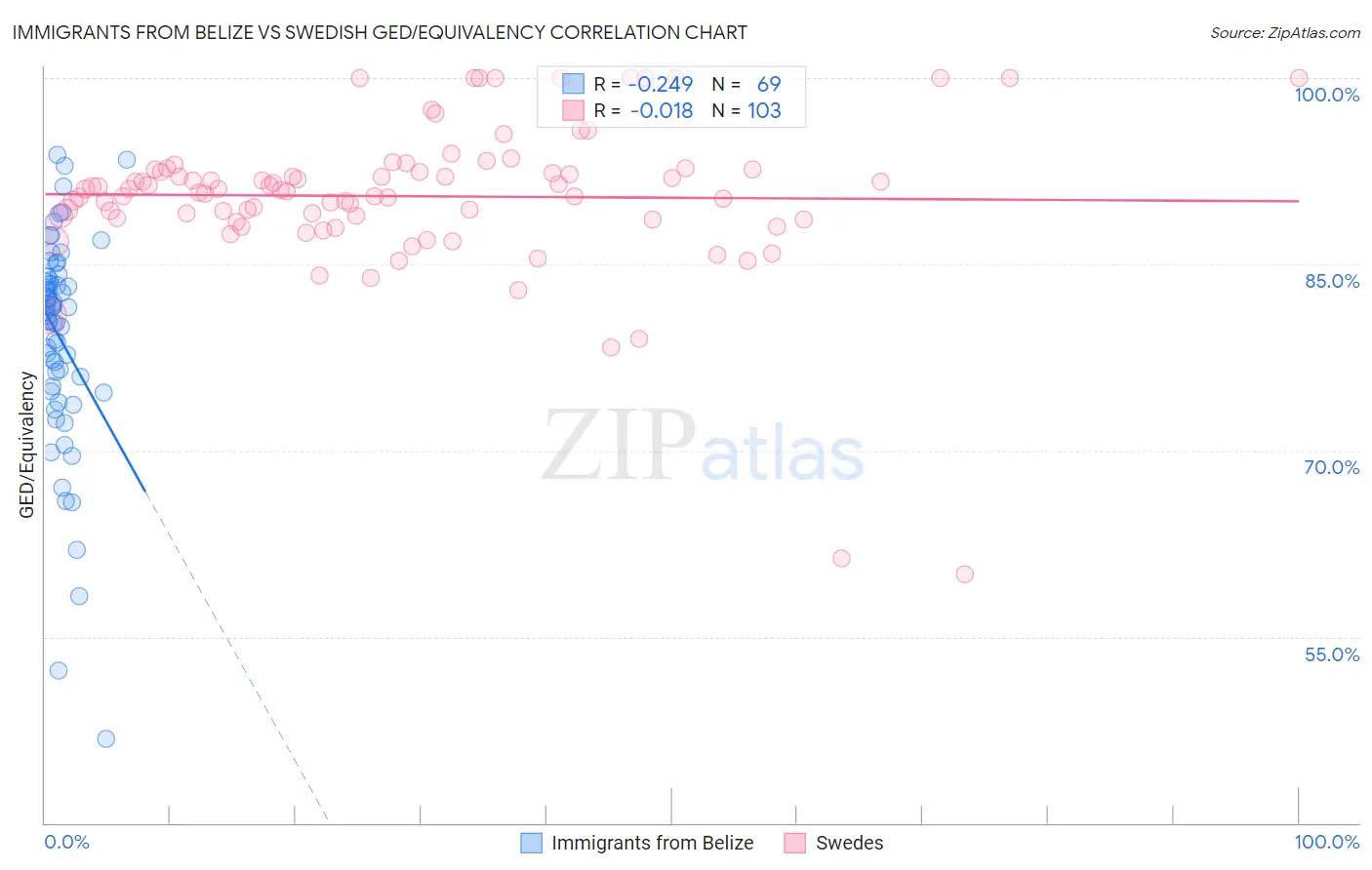 Immigrants from Belize vs Swedish GED/Equivalency