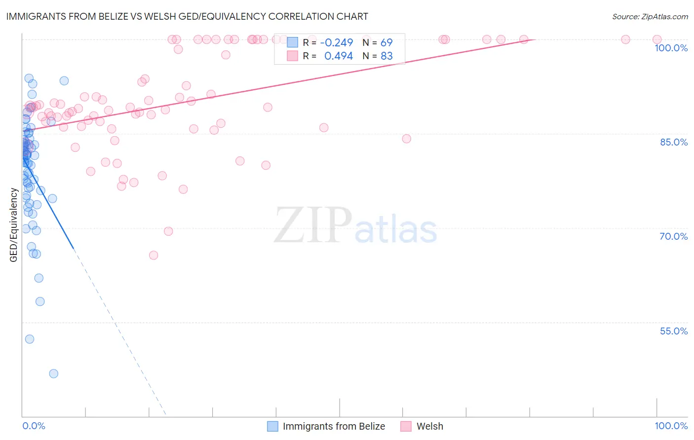 Immigrants from Belize vs Welsh GED/Equivalency