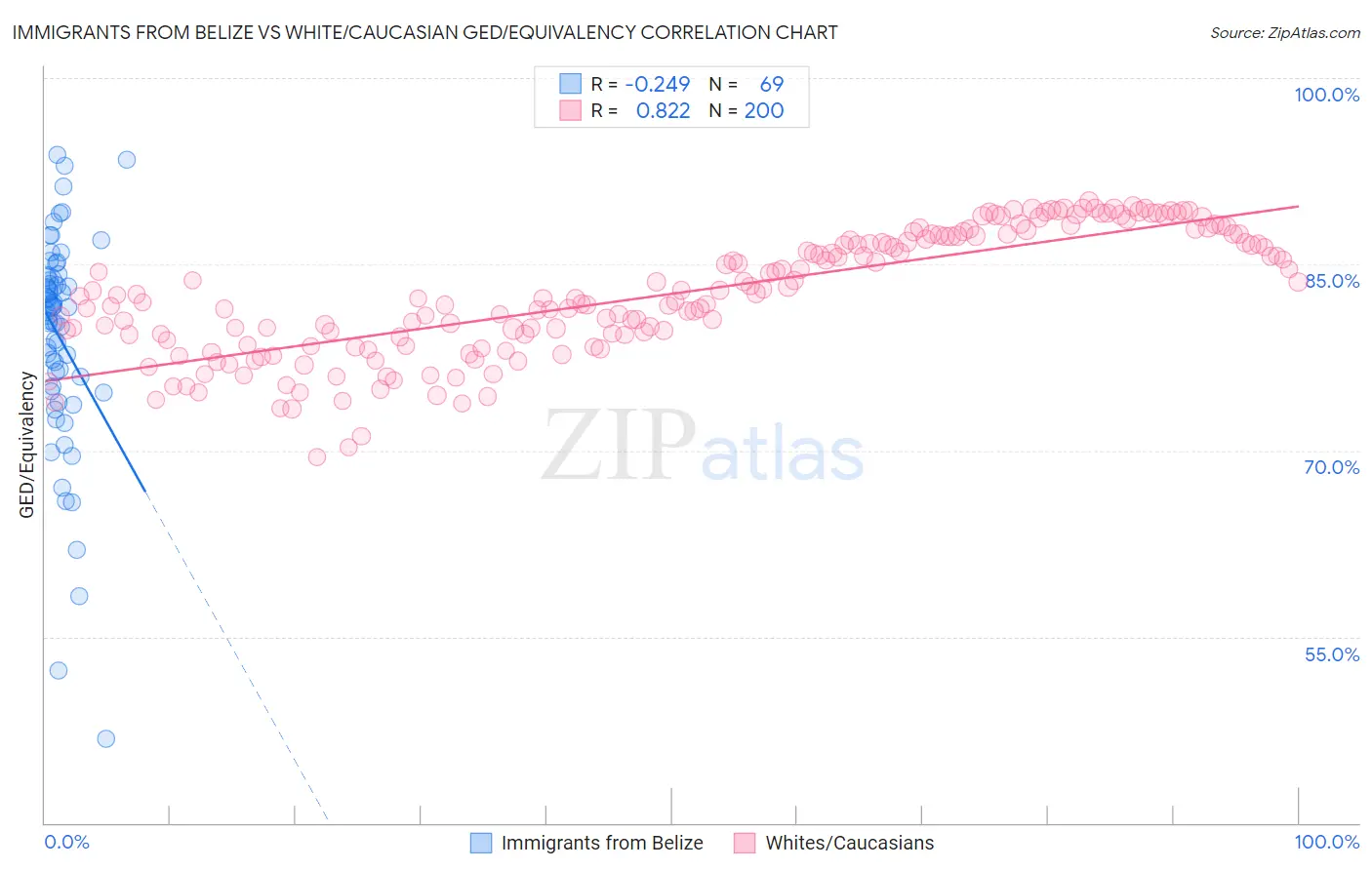 Immigrants from Belize vs White/Caucasian GED/Equivalency