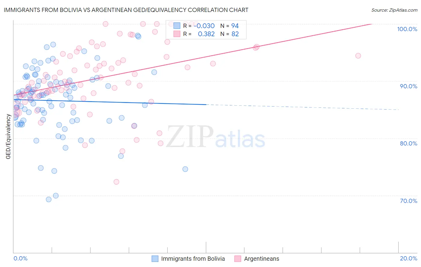 Immigrants from Bolivia vs Argentinean GED/Equivalency