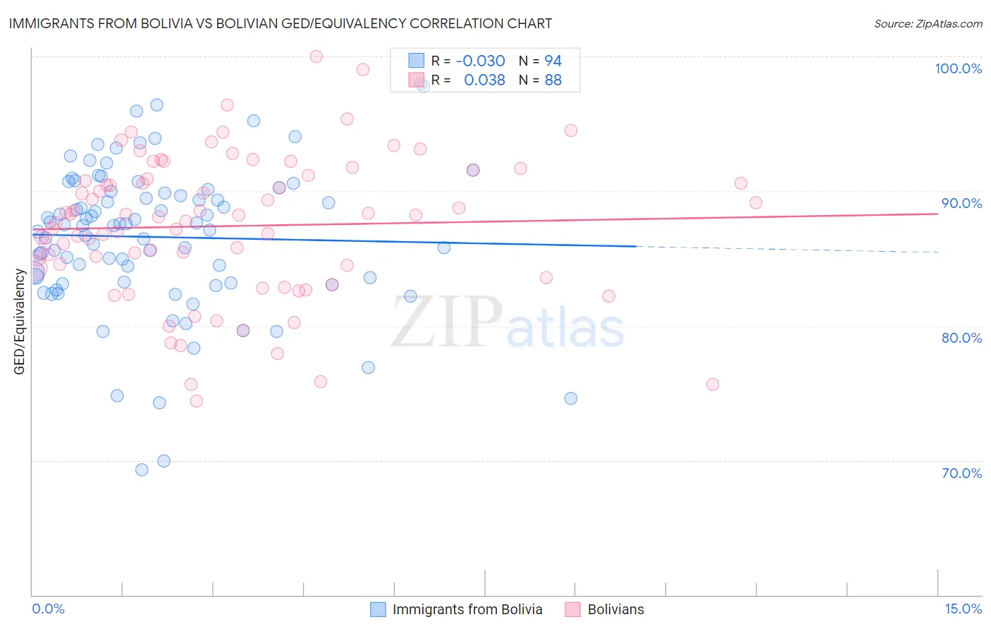 Immigrants from Bolivia vs Bolivian GED/Equivalency