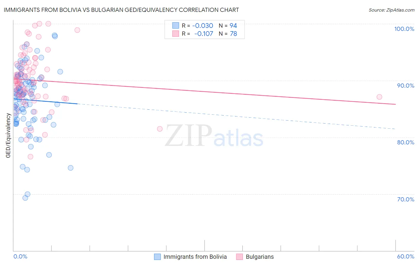 Immigrants from Bolivia vs Bulgarian GED/Equivalency