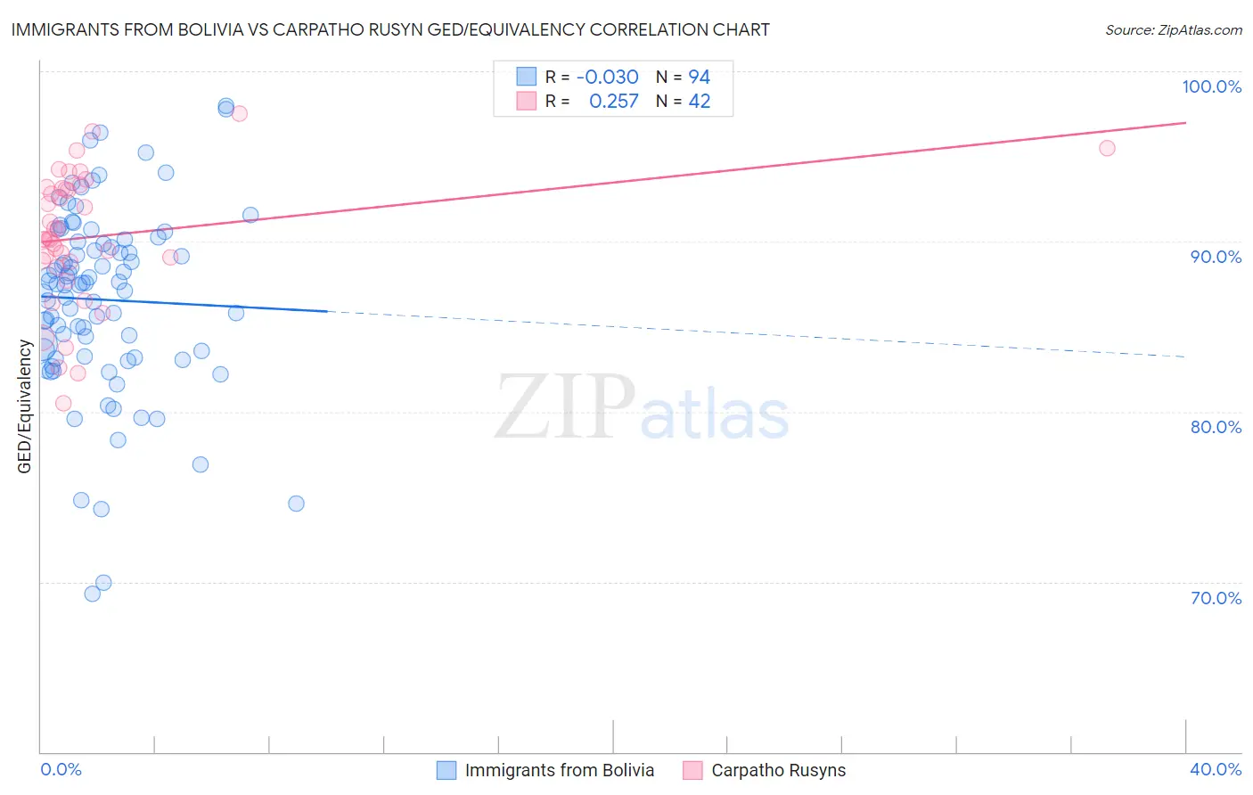 Immigrants from Bolivia vs Carpatho Rusyn GED/Equivalency