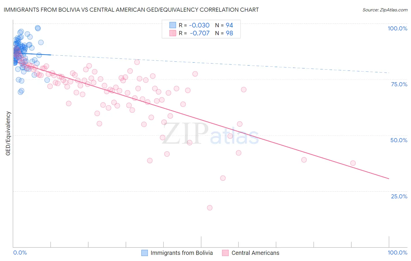 Immigrants from Bolivia vs Central American GED/Equivalency