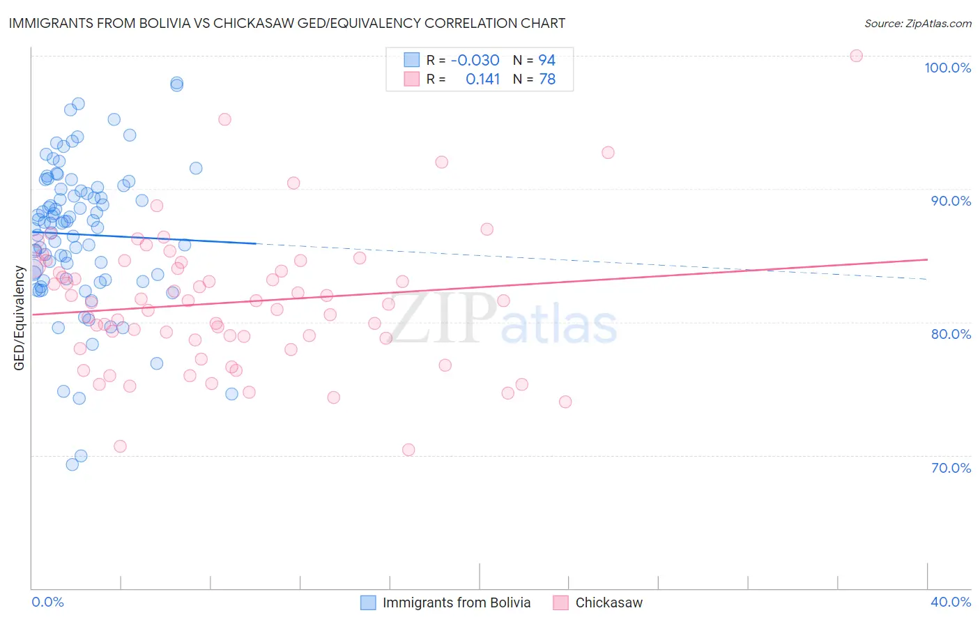 Immigrants from Bolivia vs Chickasaw GED/Equivalency