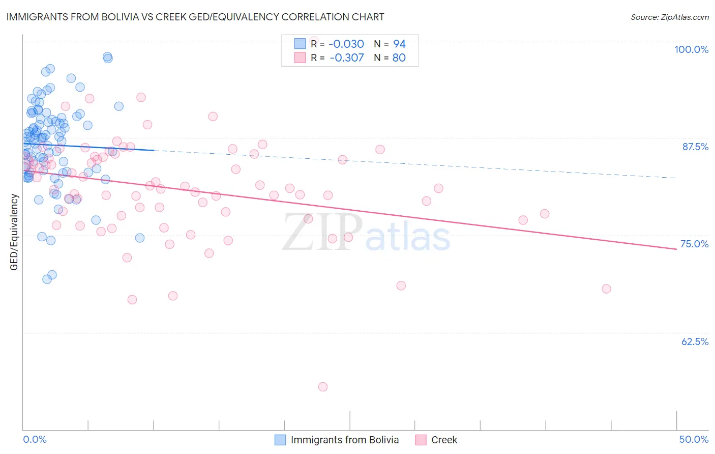 Immigrants from Bolivia vs Creek GED/Equivalency