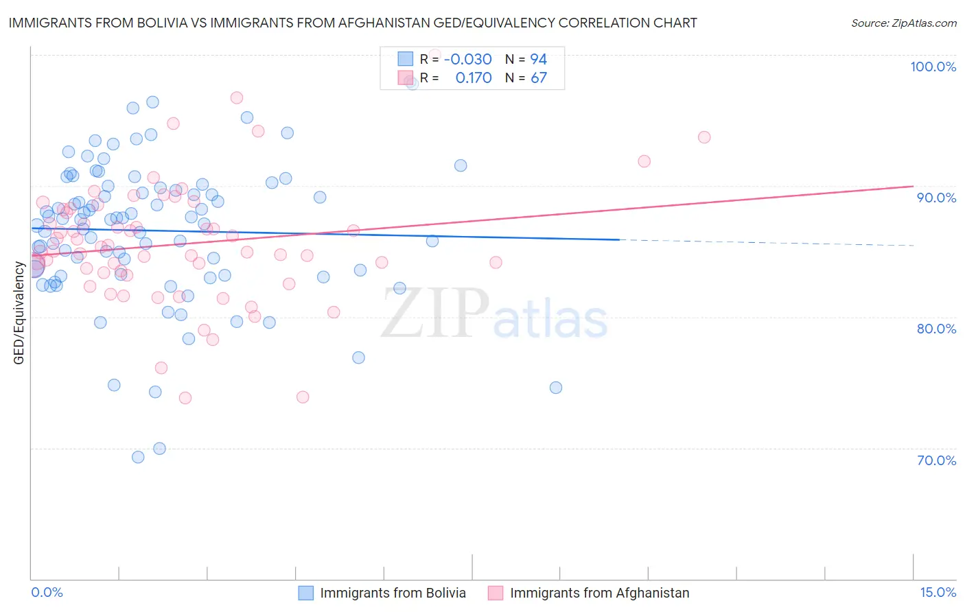 Immigrants from Bolivia vs Immigrants from Afghanistan GED/Equivalency