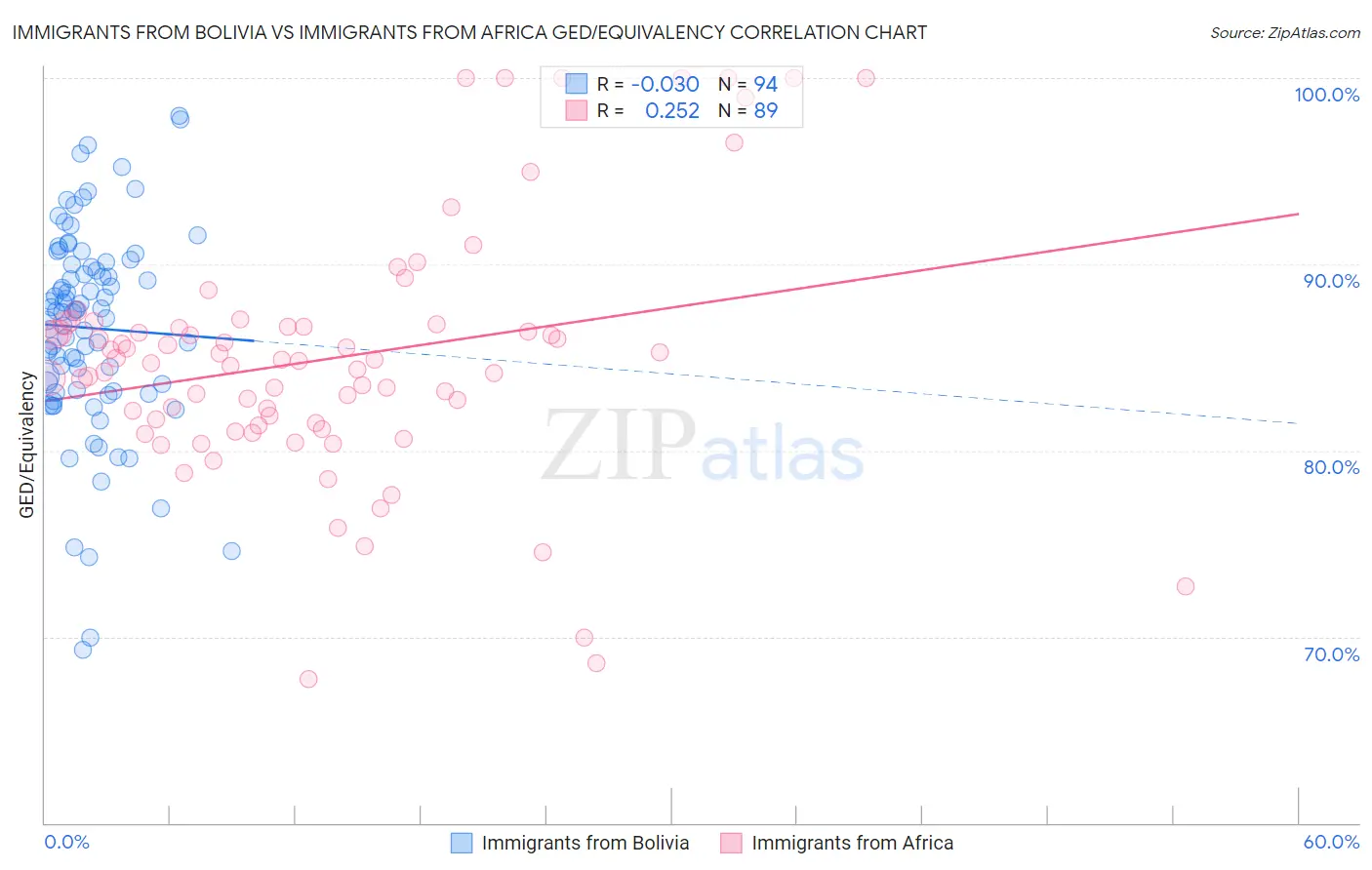 Immigrants from Bolivia vs Immigrants from Africa GED/Equivalency
