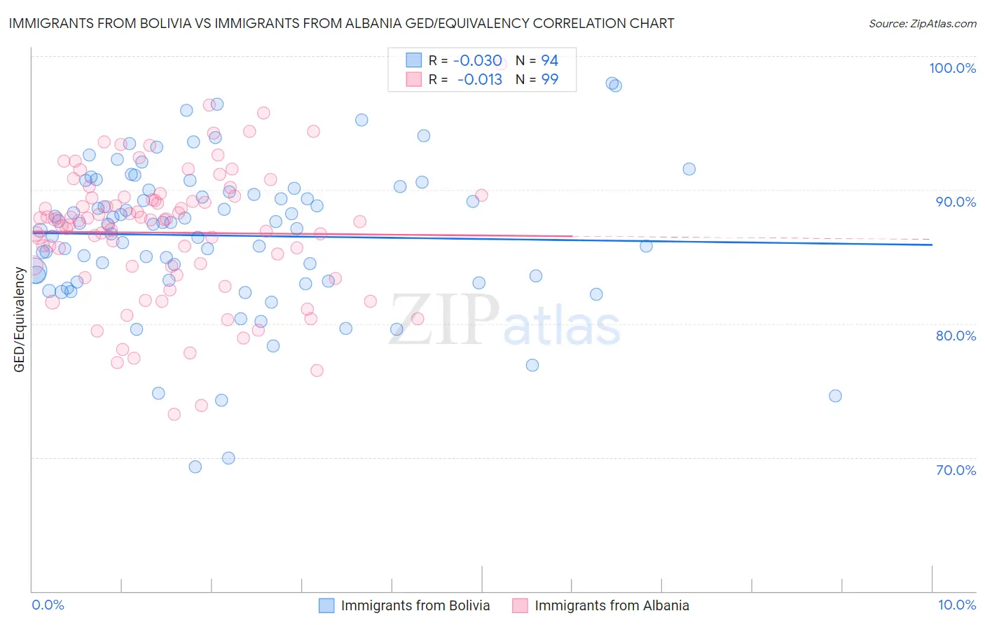 Immigrants from Bolivia vs Immigrants from Albania GED/Equivalency