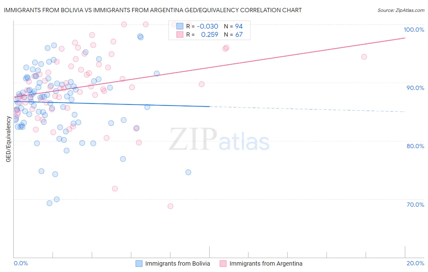 Immigrants from Bolivia vs Immigrants from Argentina GED/Equivalency