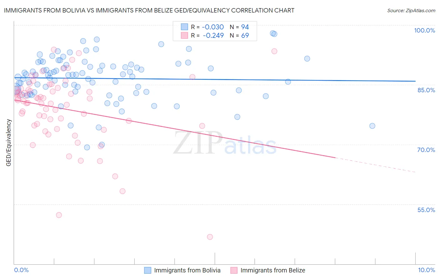 Immigrants from Bolivia vs Immigrants from Belize GED/Equivalency