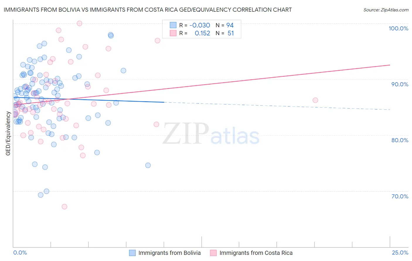 Immigrants from Bolivia vs Immigrants from Costa Rica GED/Equivalency