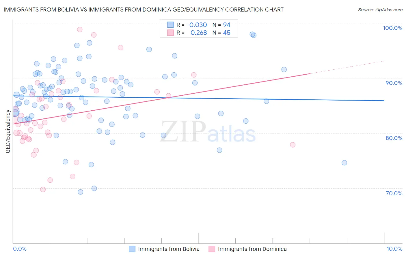 Immigrants from Bolivia vs Immigrants from Dominica GED/Equivalency