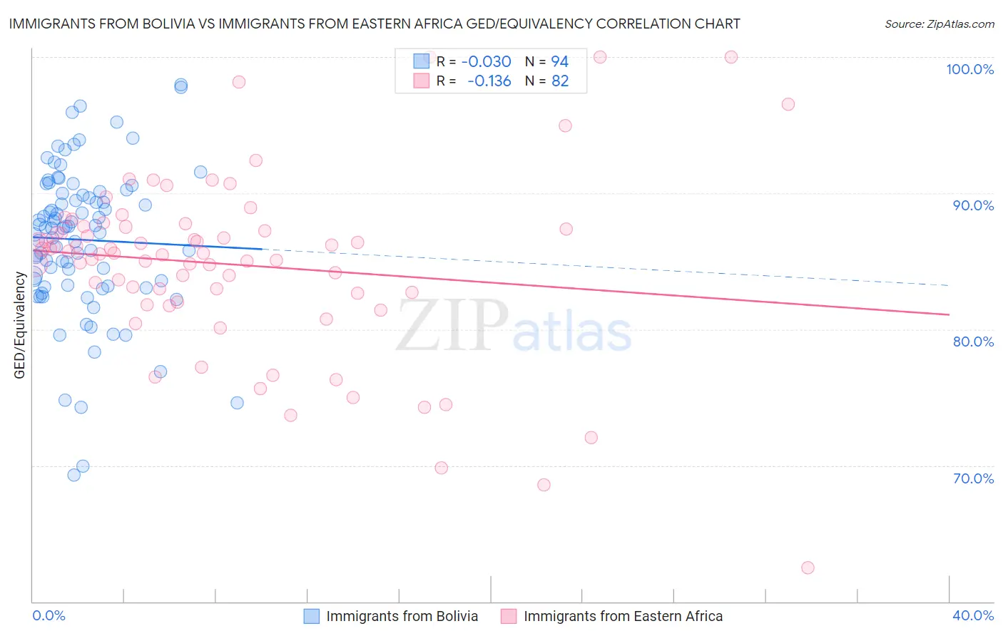 Immigrants from Bolivia vs Immigrants from Eastern Africa GED/Equivalency