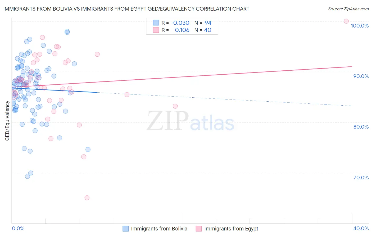 Immigrants from Bolivia vs Immigrants from Egypt GED/Equivalency