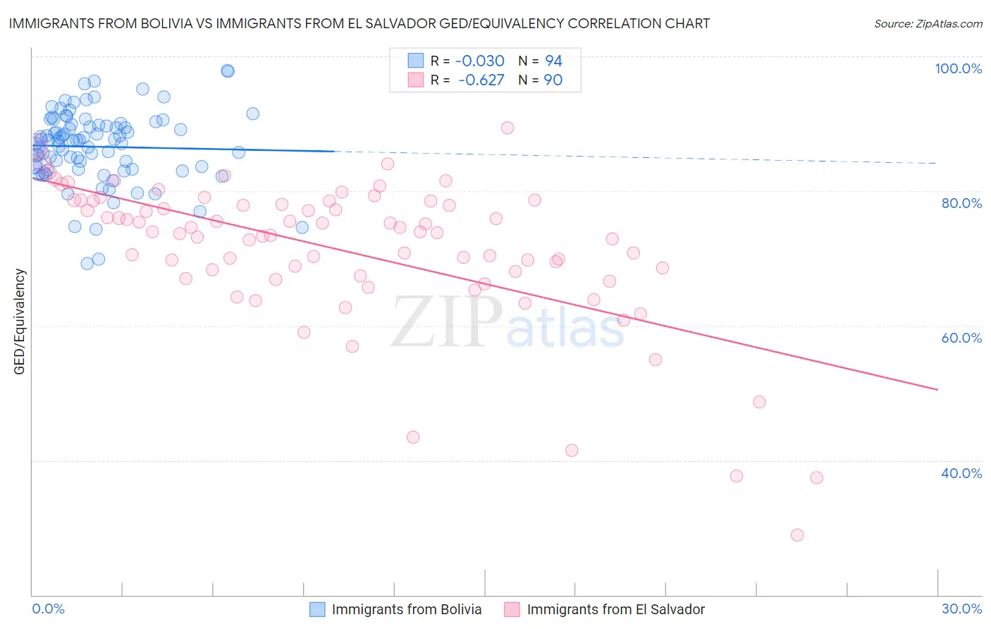 Immigrants from Bolivia vs Immigrants from El Salvador GED/Equivalency