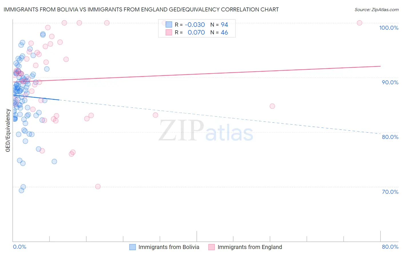 Immigrants from Bolivia vs Immigrants from England GED/Equivalency