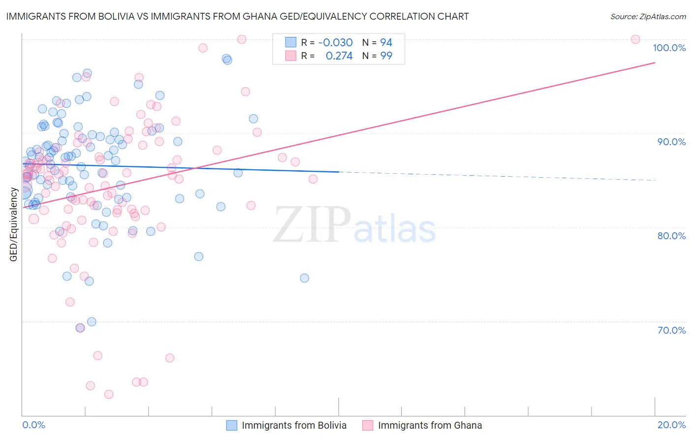 Immigrants from Bolivia vs Immigrants from Ghana GED/Equivalency