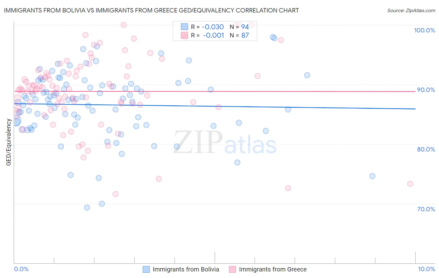 Immigrants from Bolivia vs Immigrants from Greece GED/Equivalency
