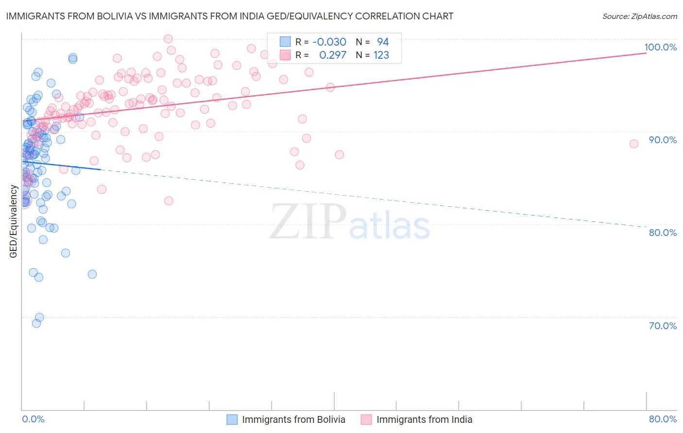 Immigrants from Bolivia vs Immigrants from India GED/Equivalency