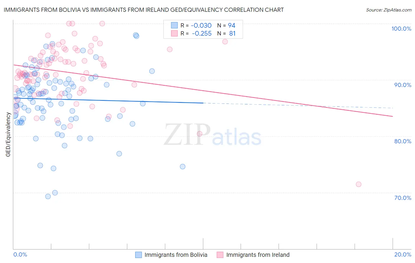 Immigrants from Bolivia vs Immigrants from Ireland GED/Equivalency