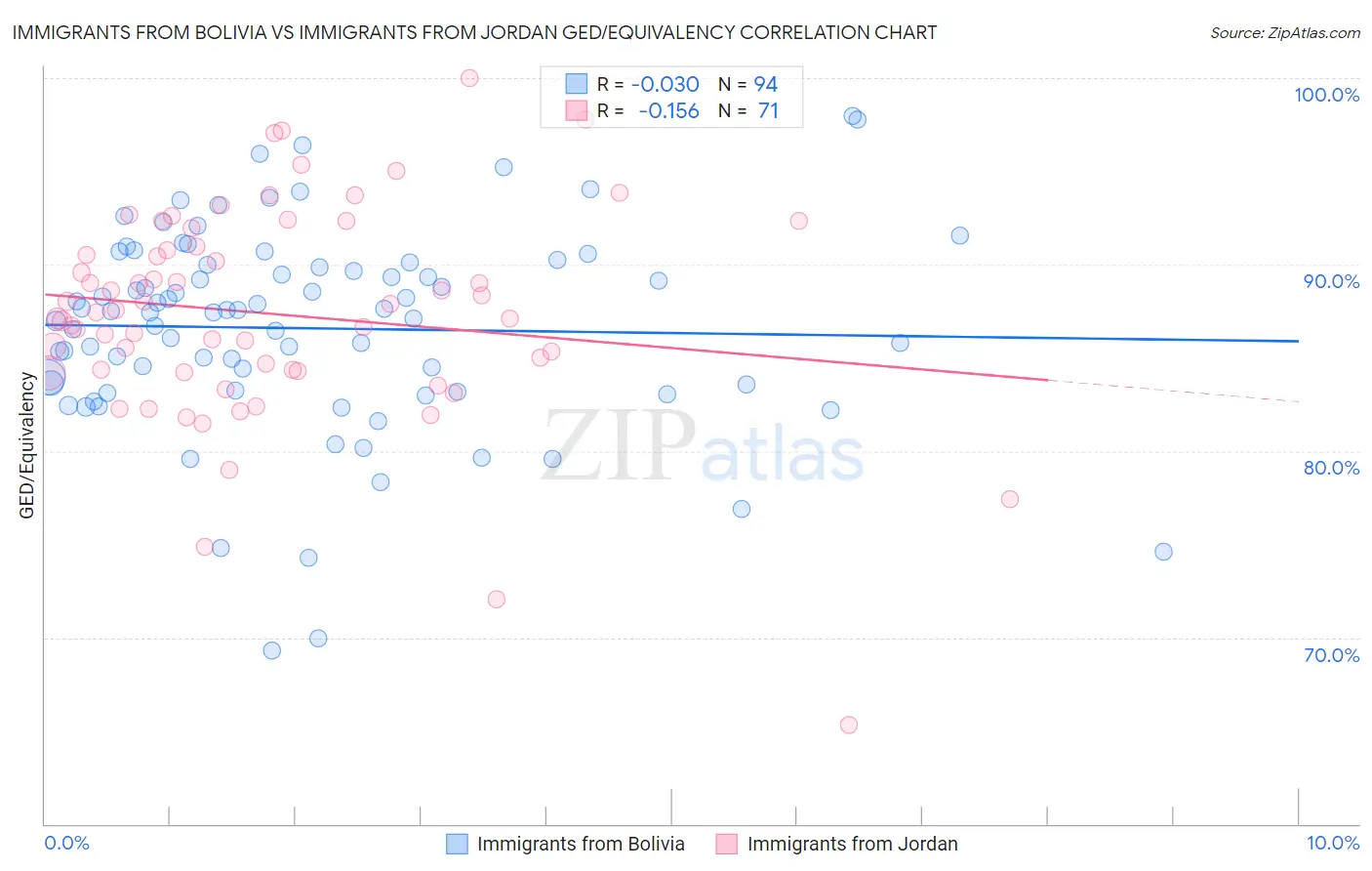 Immigrants from Bolivia vs Immigrants from Jordan GED/Equivalency