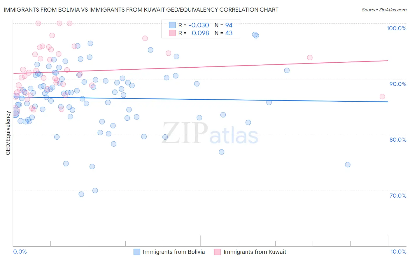 Immigrants from Bolivia vs Immigrants from Kuwait GED/Equivalency