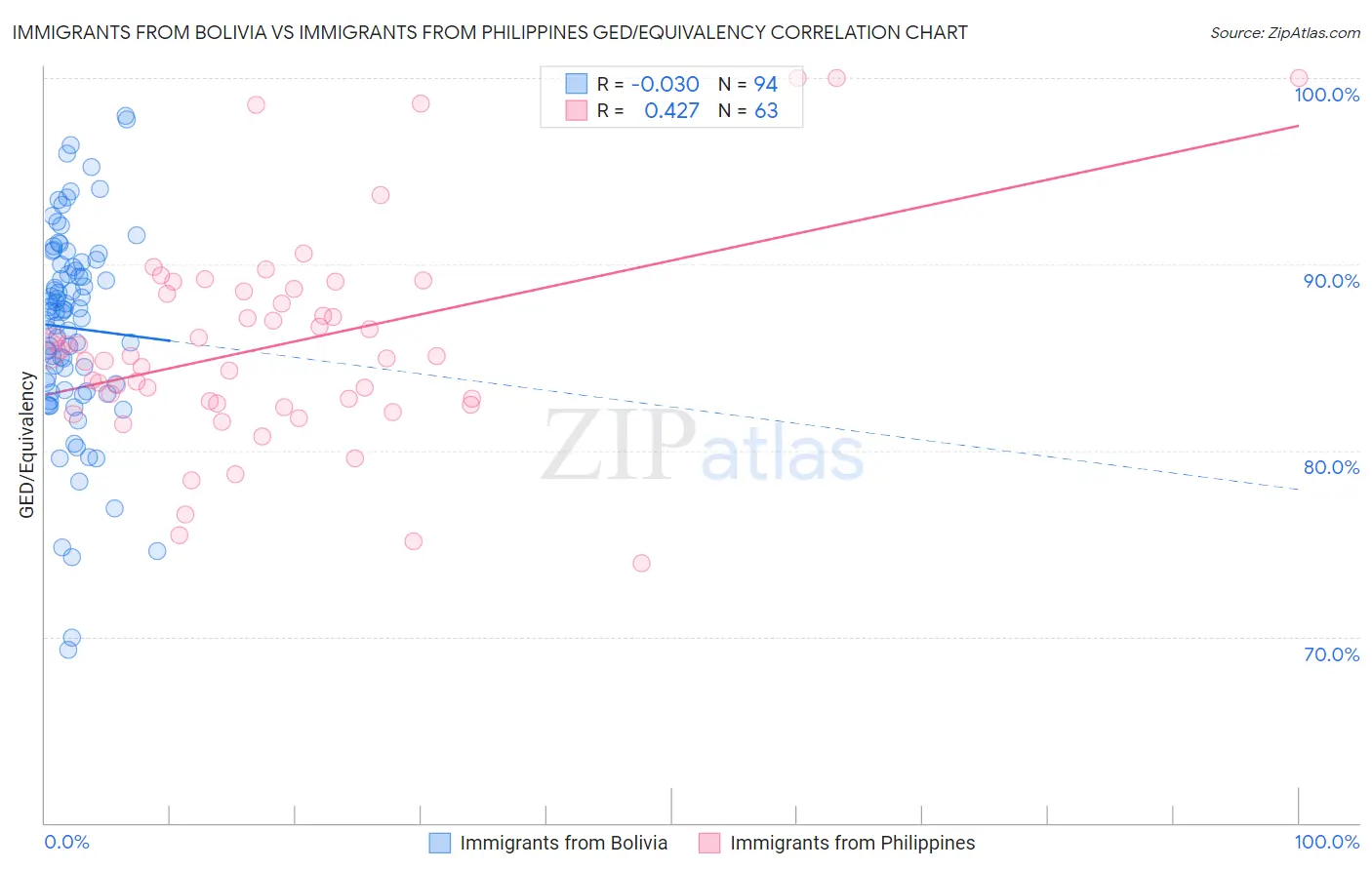 Immigrants from Bolivia vs Immigrants from Philippines GED/Equivalency