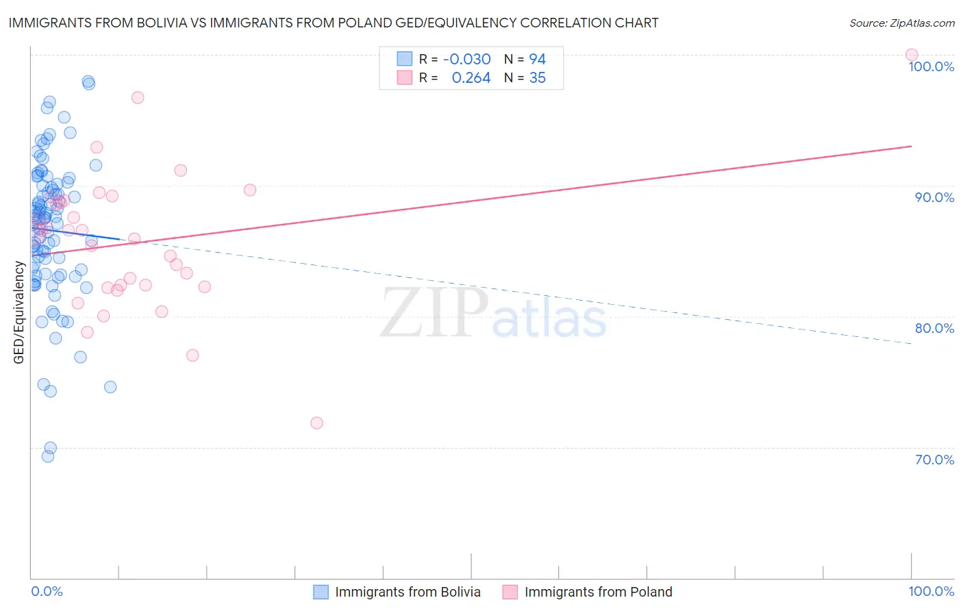 Immigrants from Bolivia vs Immigrants from Poland GED/Equivalency