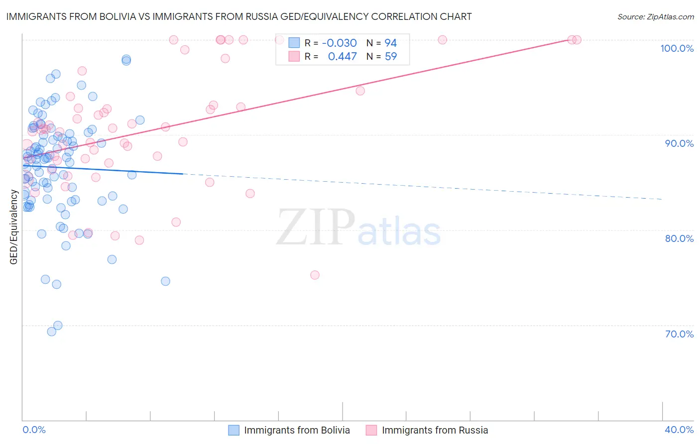 Immigrants from Bolivia vs Immigrants from Russia GED/Equivalency