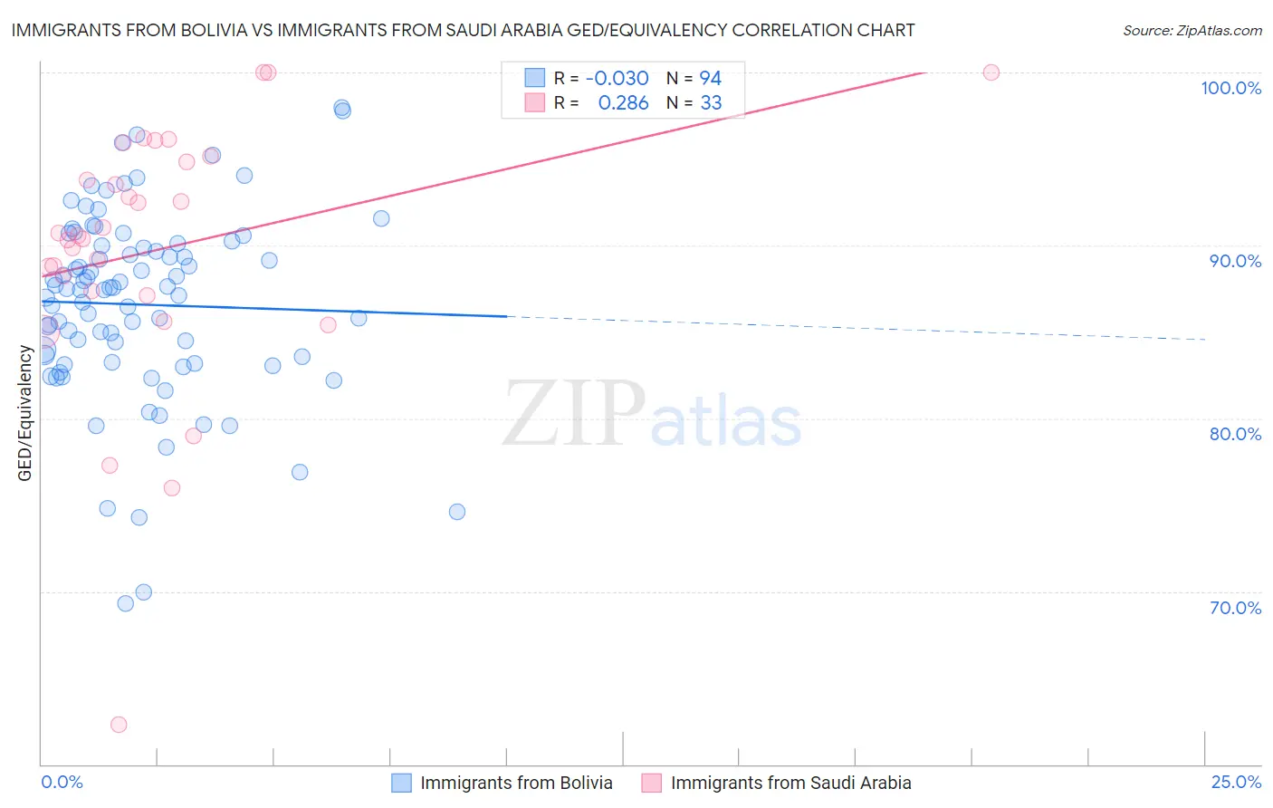 Immigrants from Bolivia vs Immigrants from Saudi Arabia GED/Equivalency