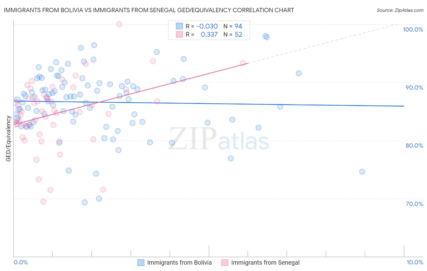 Immigrants from Bolivia vs Immigrants from Senegal GED/Equivalency