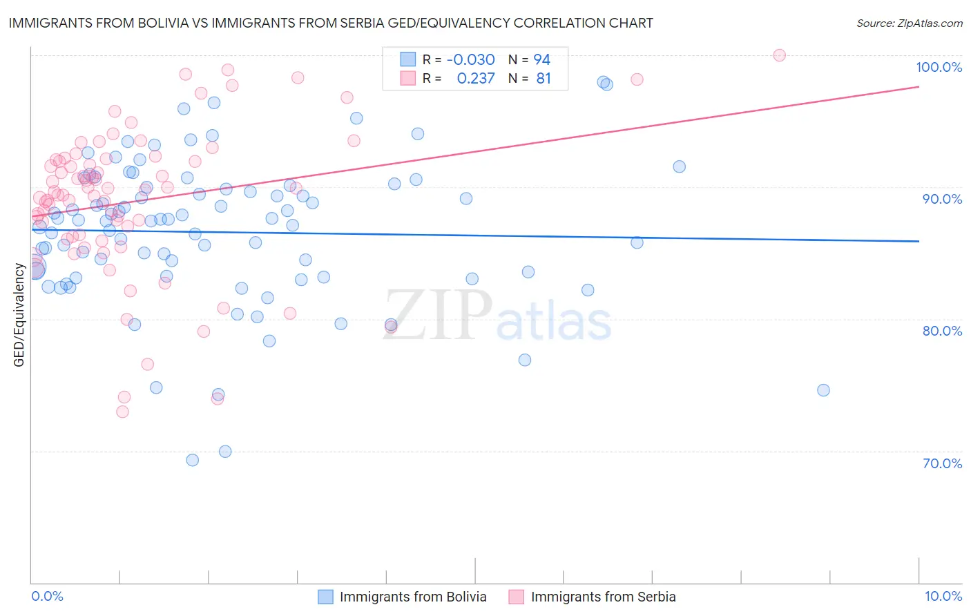 Immigrants from Bolivia vs Immigrants from Serbia GED/Equivalency