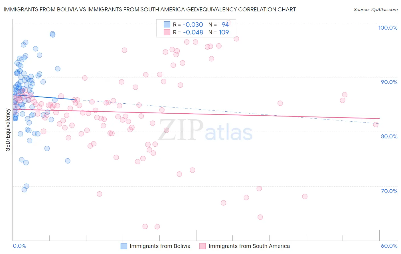 Immigrants from Bolivia vs Immigrants from South America GED/Equivalency