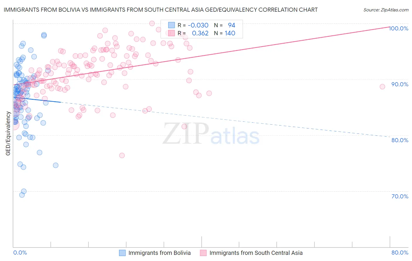 Immigrants from Bolivia vs Immigrants from South Central Asia GED/Equivalency