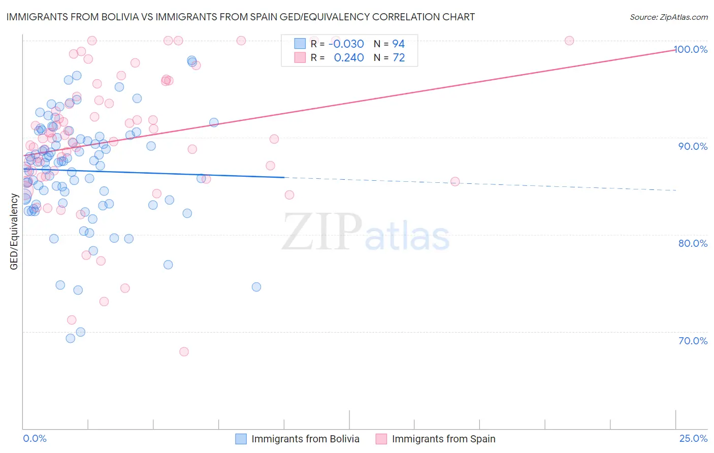 Immigrants from Bolivia vs Immigrants from Spain GED/Equivalency