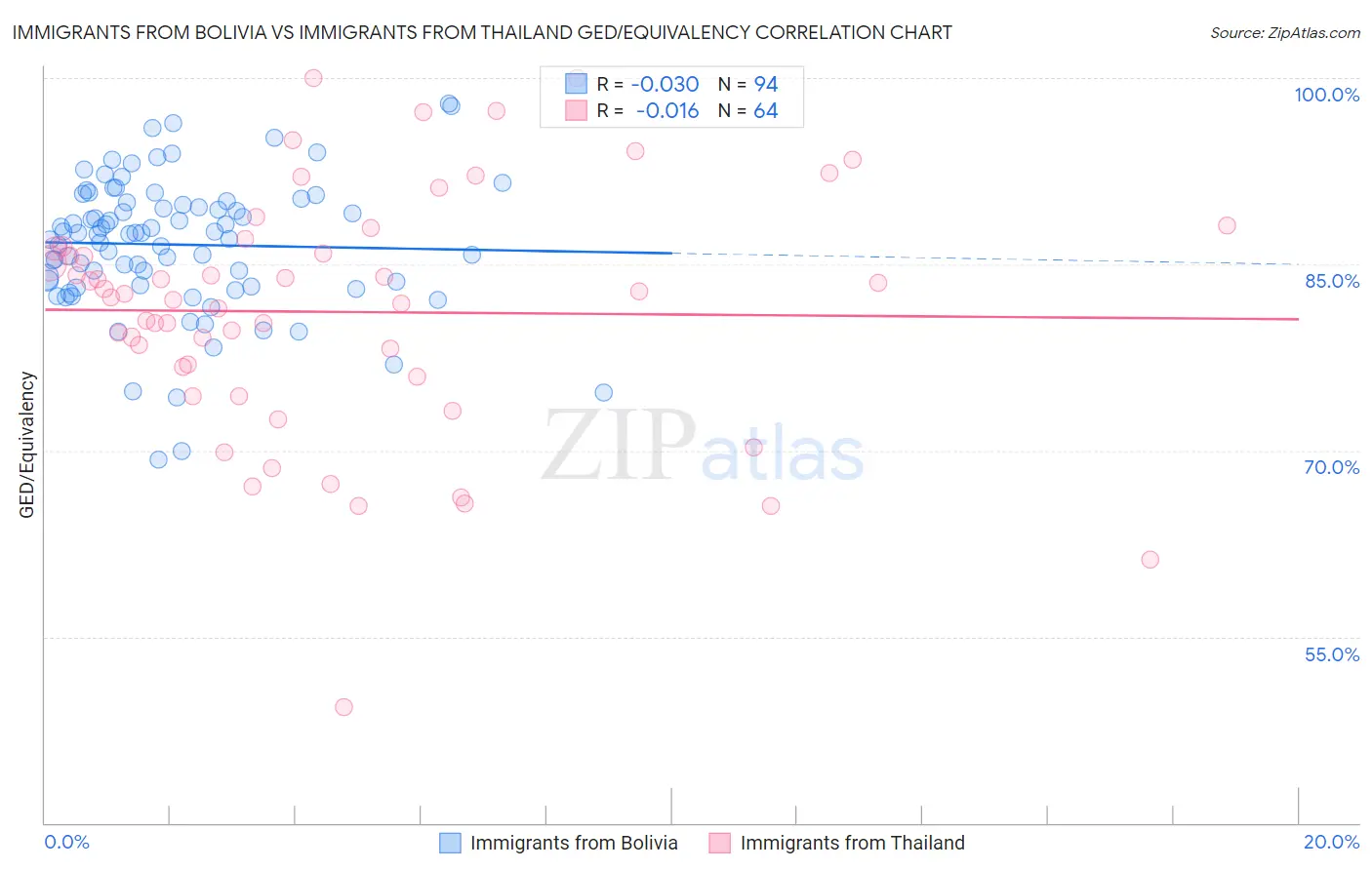 Immigrants from Bolivia vs Immigrants from Thailand GED/Equivalency