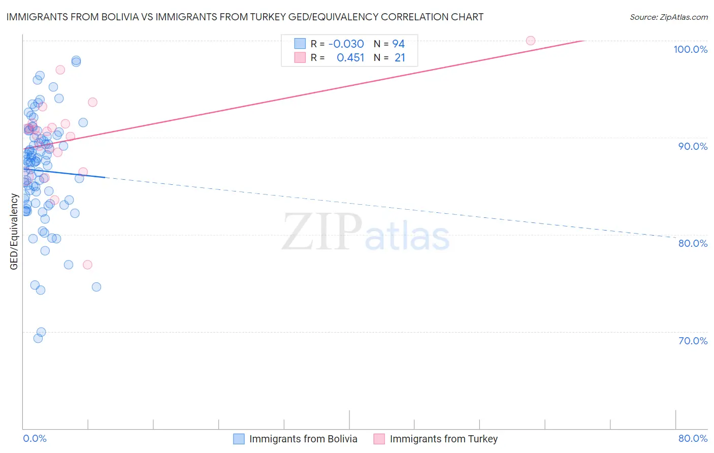 Immigrants from Bolivia vs Immigrants from Turkey GED/Equivalency