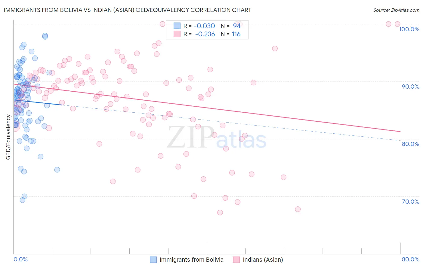 Immigrants from Bolivia vs Indian (Asian) GED/Equivalency