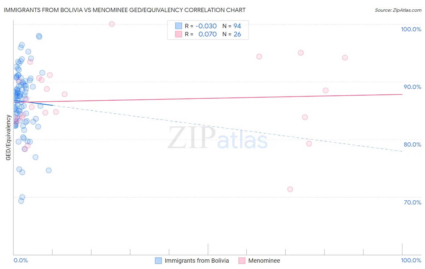 Immigrants from Bolivia vs Menominee GED/Equivalency