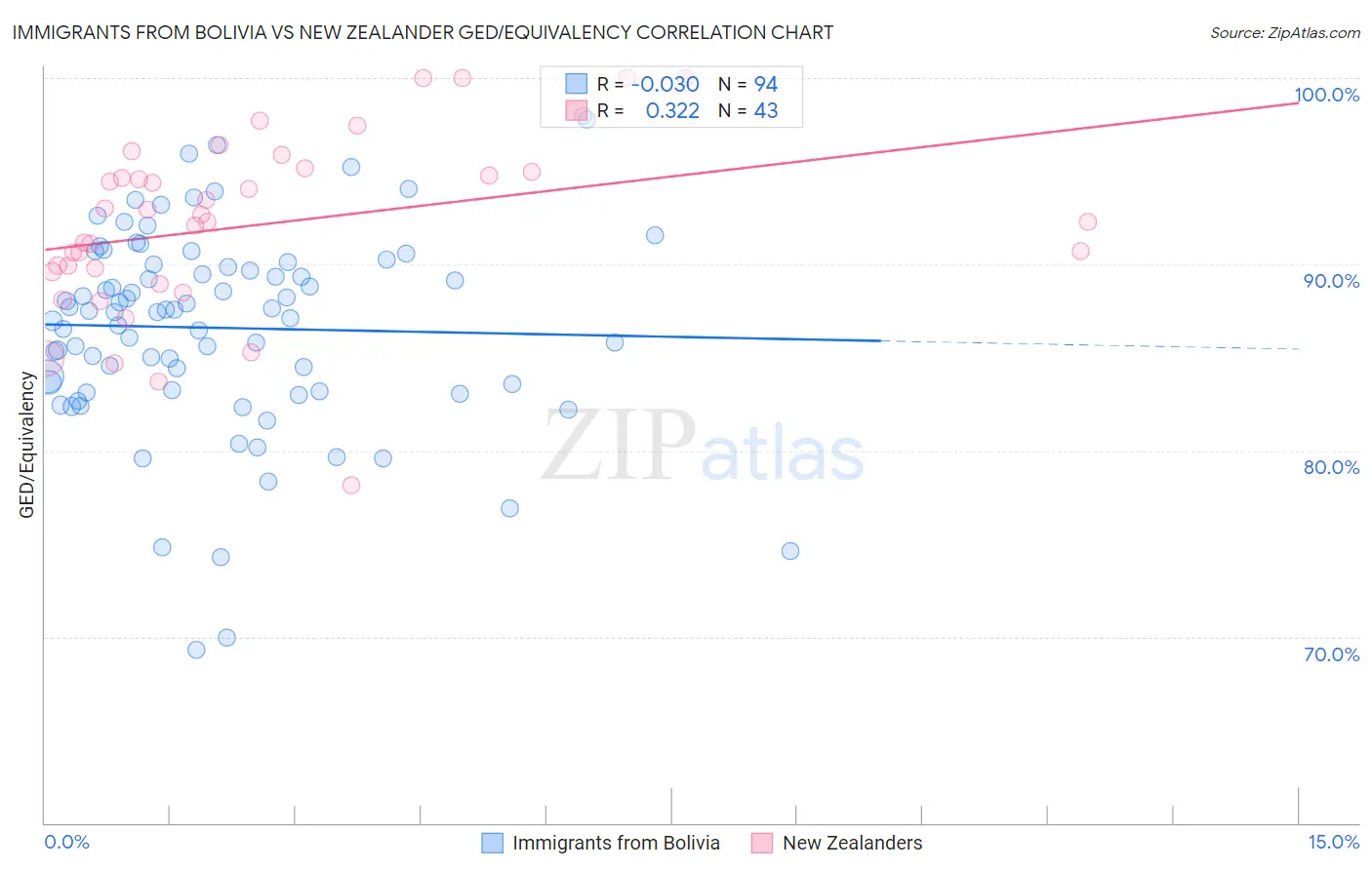 Immigrants from Bolivia vs New Zealander GED/Equivalency