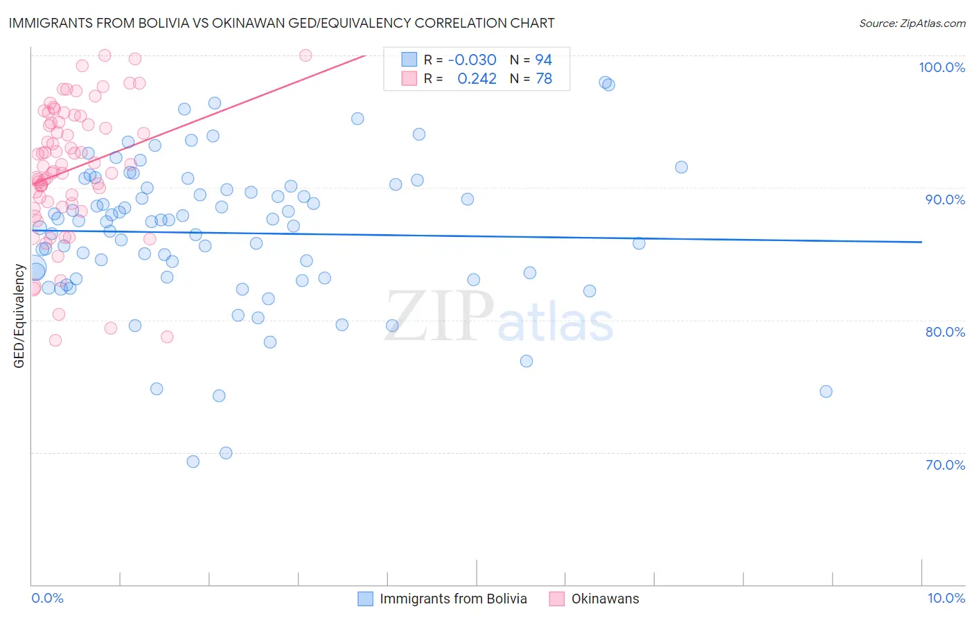 Immigrants from Bolivia vs Okinawan GED/Equivalency