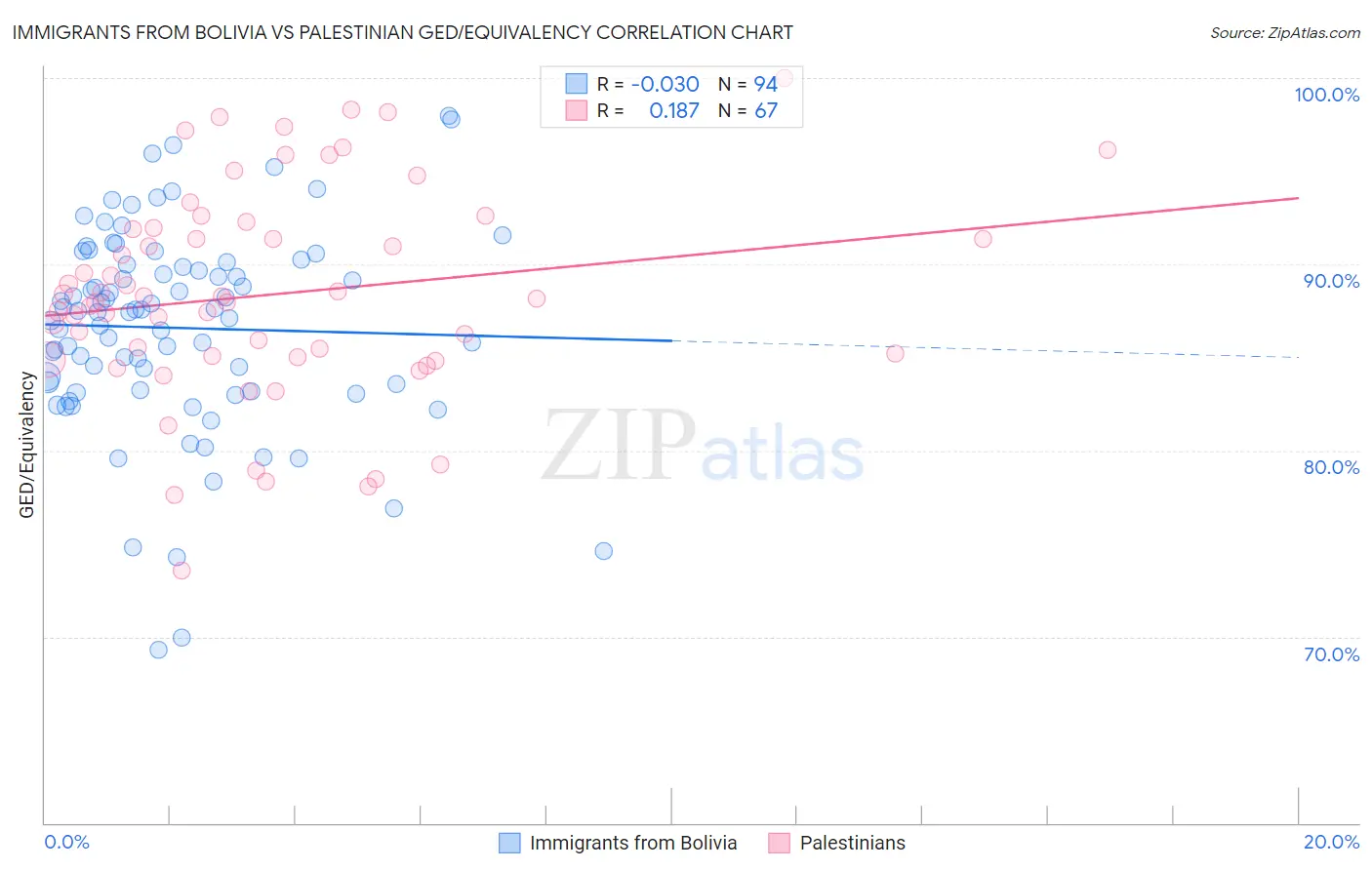 Immigrants from Bolivia vs Palestinian GED/Equivalency