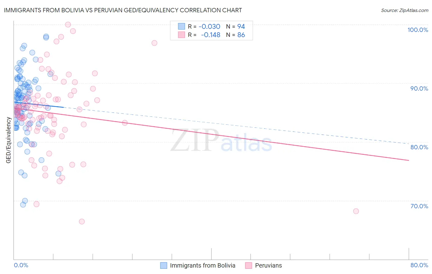 Immigrants from Bolivia vs Peruvian GED/Equivalency