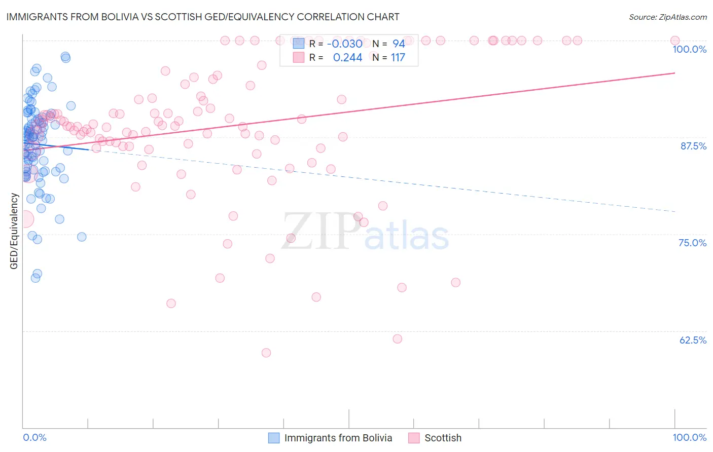 Immigrants from Bolivia vs Scottish GED/Equivalency