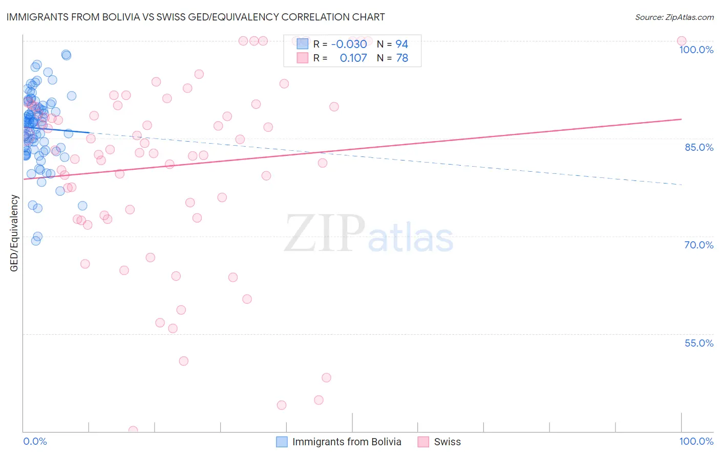 Immigrants from Bolivia vs Swiss GED/Equivalency