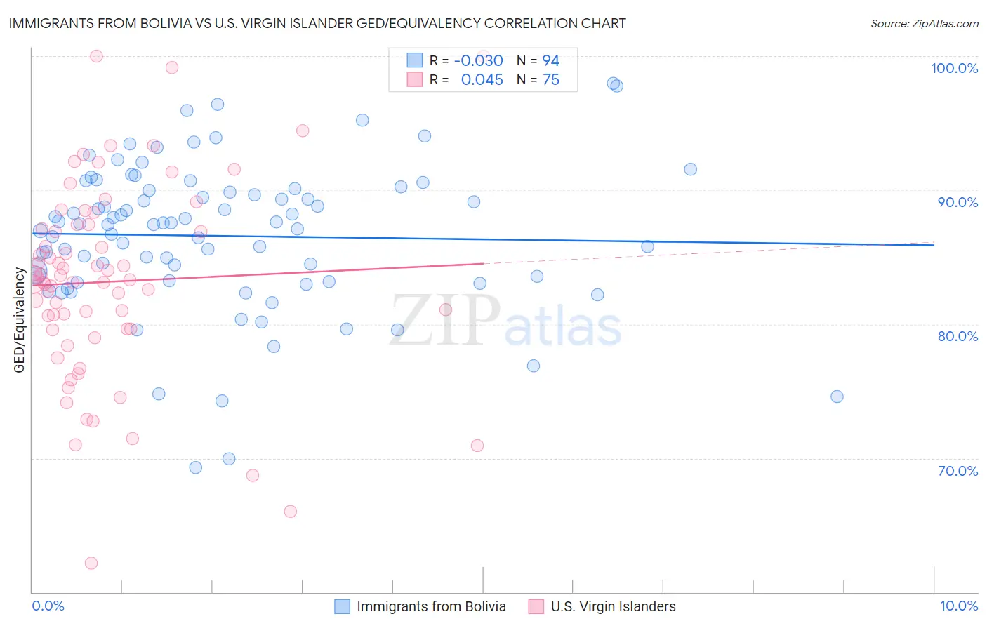 Immigrants from Bolivia vs U.S. Virgin Islander GED/Equivalency