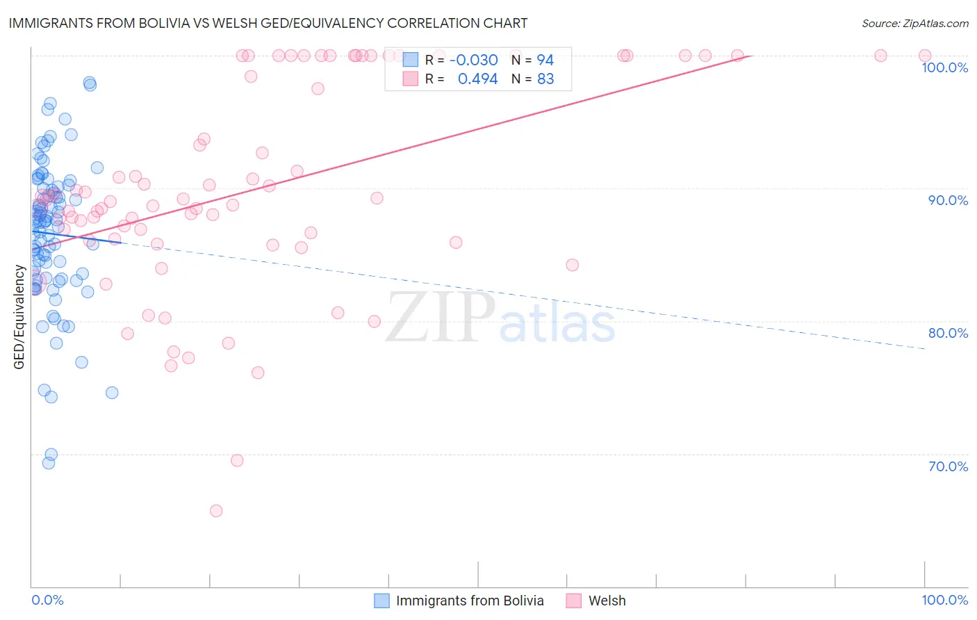 Immigrants from Bolivia vs Welsh GED/Equivalency