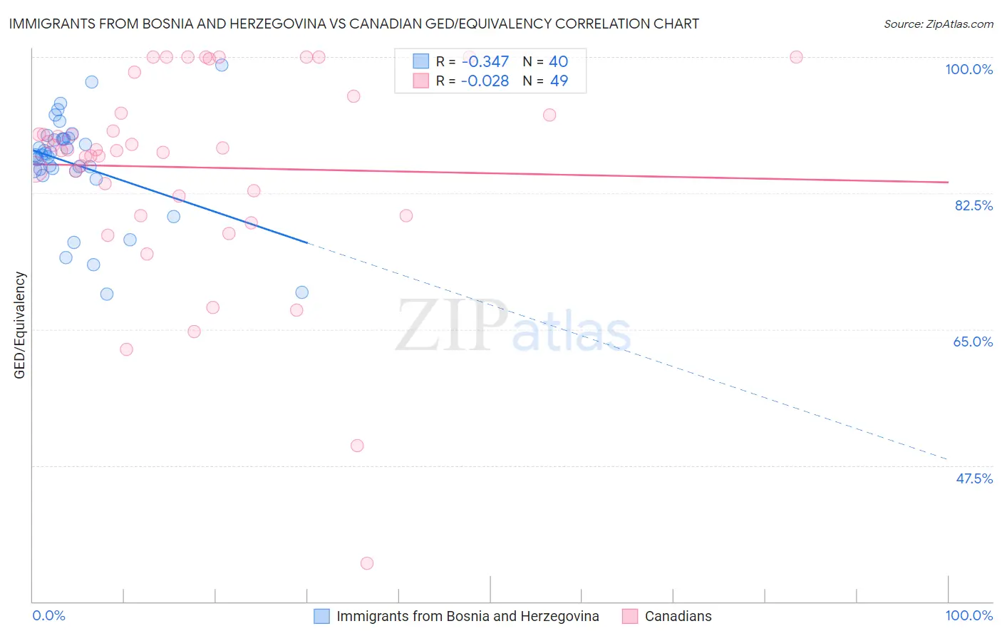 Immigrants from Bosnia and Herzegovina vs Canadian GED/Equivalency